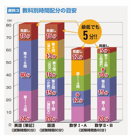 教科別時間配分の目安