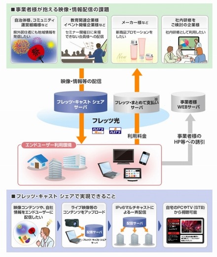 フレッツ・キャスト シェアの利用シーン