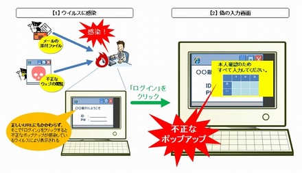 不正なポップアップを出現させる手口のイメージ