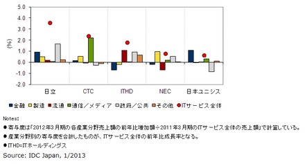 国内ITサービス市場：成長率上位5ベンダーの売上額前年度比成長率と産業分野別寄与度、2012年3月期