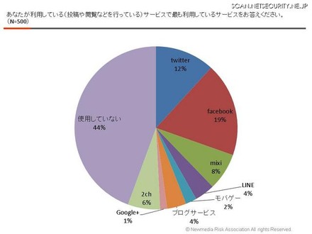 主に利用しているソーシャル・ネットワーキング・サービス