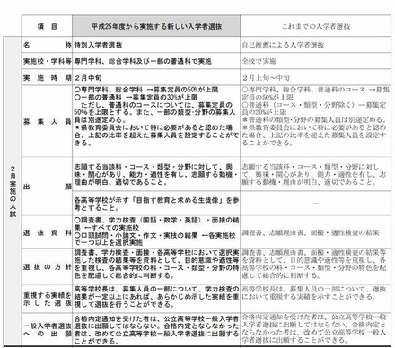 岡山県立高校入学者選抜制度の新旧対照表