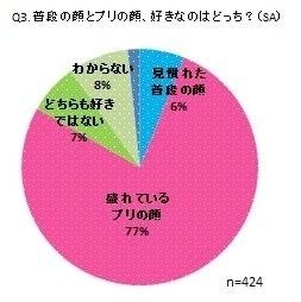 普段の顔とプリの顔、好きなのはどっち？（単一回答）