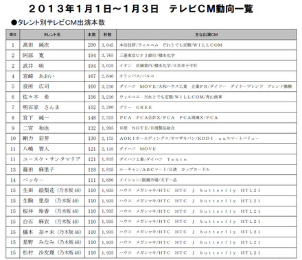 2013年1月1日～1月3日タレント別テレビCM出演本数ランキング