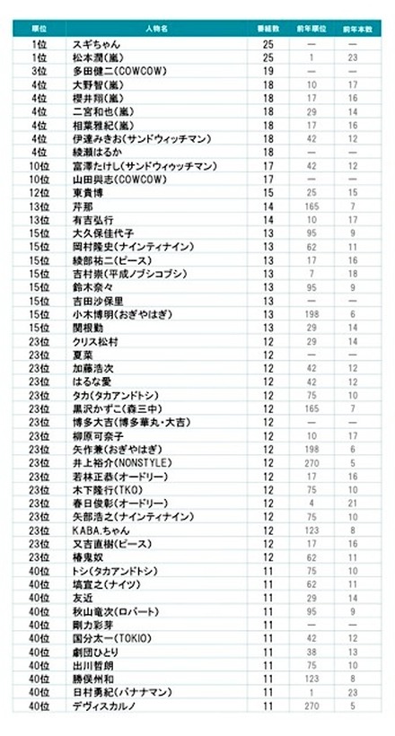 2012年〜2013年、年末年始のテレビ出演者ランキング　1〜40位