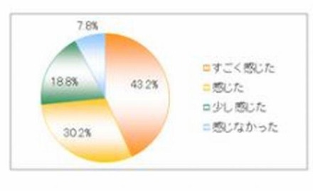 受験期間中にプレッシャーを感じたか