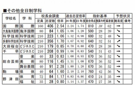 その他全日制学科の予測