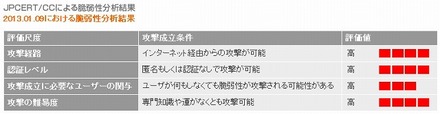 JPCERT/CCによる脆弱性分析結果