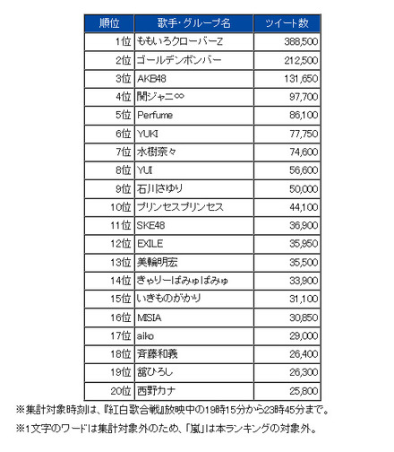 昨年大みそかのNHK紅白出場アーティストでツイート数トップとなったのはももいろクローバーZ