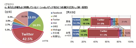 利用しているソーシャルメディア