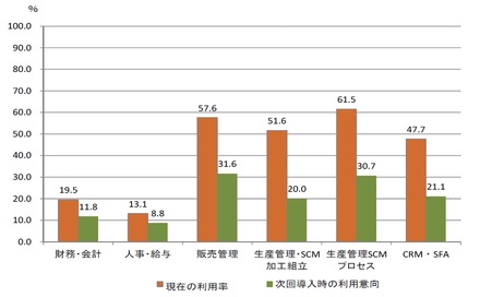 自社開発システムの利用率と今後の利用意向