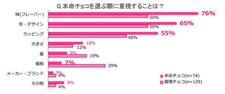 本命チョコを選ぶ際に重視することは？