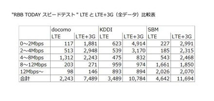 3キャリアの3G／LTEの速度別件数