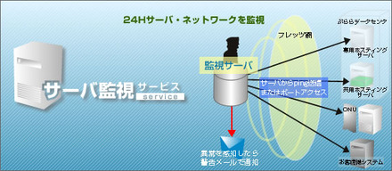 サーバ監視サービスイメージ