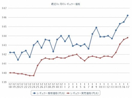 最近1か月のレギュラー価格