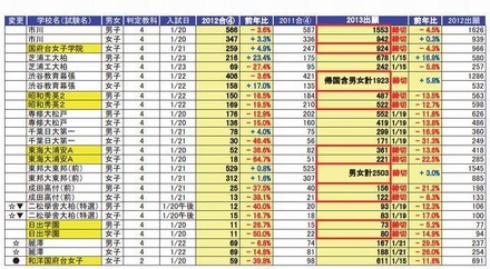 千葉県の学校の出願状況（黄色は推薦入試実施校）