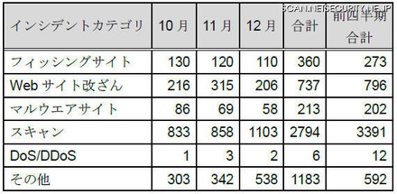 カテゴリ別のインシデント件数