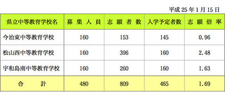 平成 25 年度愛媛県県立中等教育学校入学予定者数について