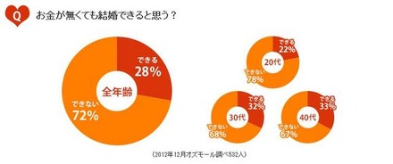 お金が無くても結婚できると思う？