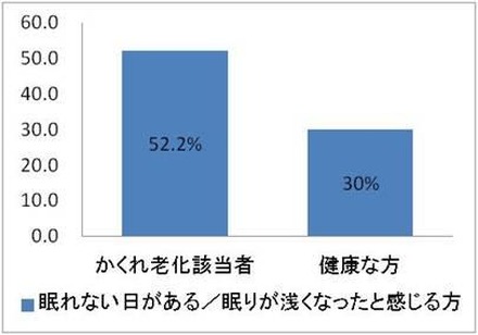 眠れない日がある／睡眠が浅くなったと感じる方