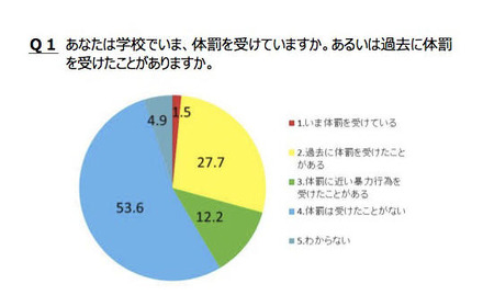 Q1.あなたは学校でいま、体罰を受けていますか。あるいは過去に体罰を受けたことがありますか。