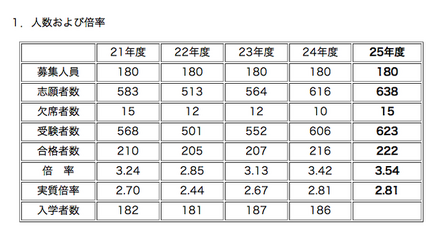 灘中入試、人数および倍率