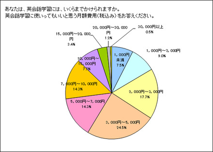 英会話に掛けられる費用は？