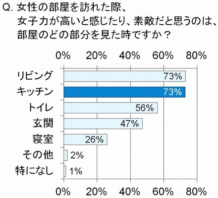 女性の部屋を訪れた際、女子力が高いと感じたり、素敵だと思うのは、部屋のどの部分を見たときですか？