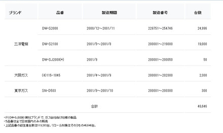 リコール対象製品