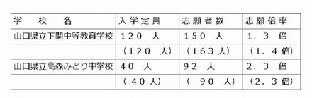 平成25年度山口県立中等教育学校及び中学校入学者選抜志願者数