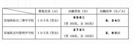 宮城県立中学校の募集定員および出願者数