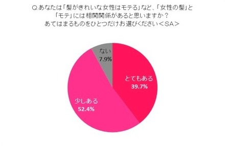 日本人女性の髪とモテとの相関関係