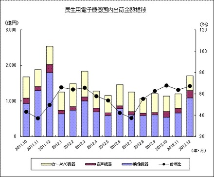 「過去15ヵ月の民生電子機器国内出荷金額の推移/グラフ」（JEITA調べ）