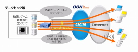 NTT Com「スーパーOCN 100ギガビットイーサネットサービス」利用イメージ