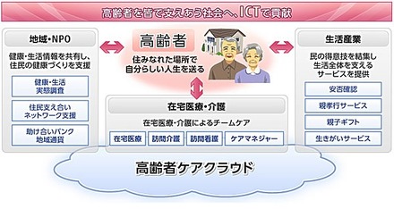 「高齢者ケアクラウド」のコンセプト図