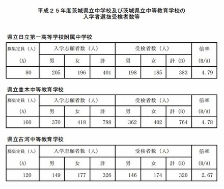 平成25年度茨城県立中学校及び茨城県立中等教育学校の入学者選抜受検者数