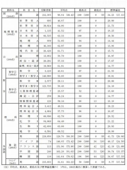 センター試験の平均点一覧