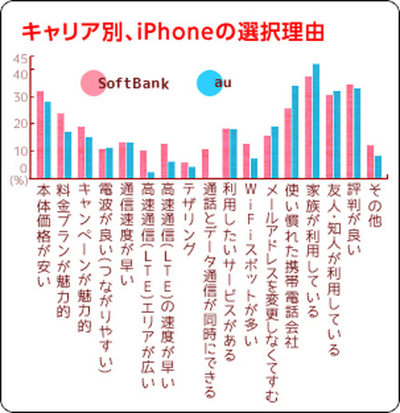 iPhoneを選択した理由