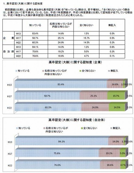 高卒認定（大検）に関する認知度