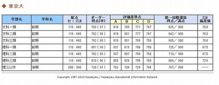 東京大学のセンターボーダーライン