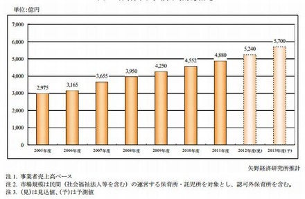 保育園・託児所市場規模推移