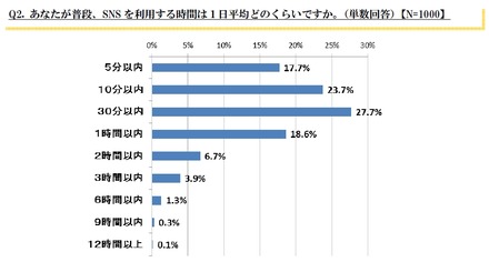 Q2. あなたがふだん、SNSを利用する時間は1日平均どのくらいですか。【N=1000】