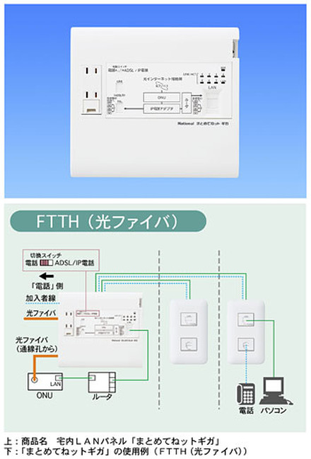 　松下電工は、FTTHによる1Gbps通信に対応した宅内LANパネル「まとめてねットギガ」を4月21日に発売する。価格はオープンだが、予想実売価格は3万9,500円。