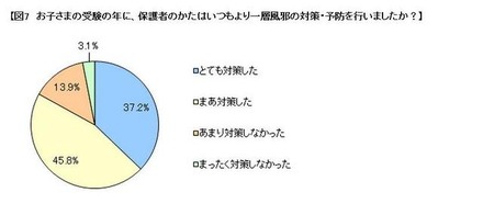 子どもの受験の年に、いつもより一層、風邪の対策・予防を行いましたか？