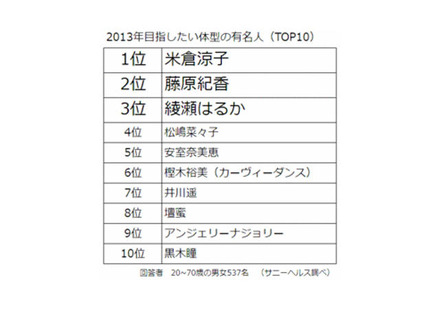 目指したい体型の有名人