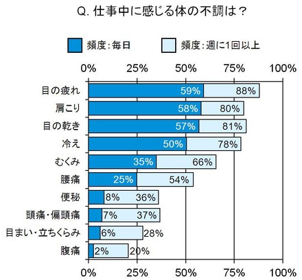 仕事中に感じる体の不調は？