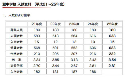 灘中学校 入試資料