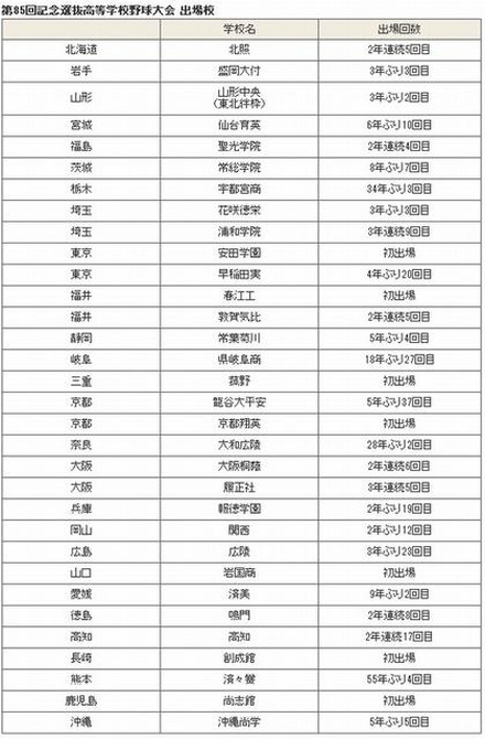 第85回記念選抜高等学校野球大会 出場校