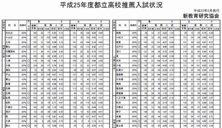 都立高校普通科推薦入試状況