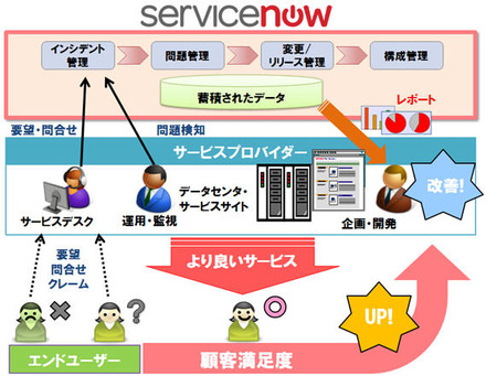 サービスプロバイダーでの「ServiceNow」の利用イメージ